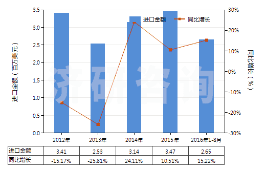 2012-2016年8月中國柑橘屬果實精油脫萜的萜烯副產(chǎn)品(HS33019020)進口總額及增速統(tǒng)計